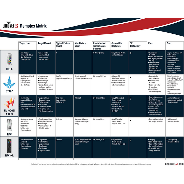 Chauvet DJ RFC XL Remote